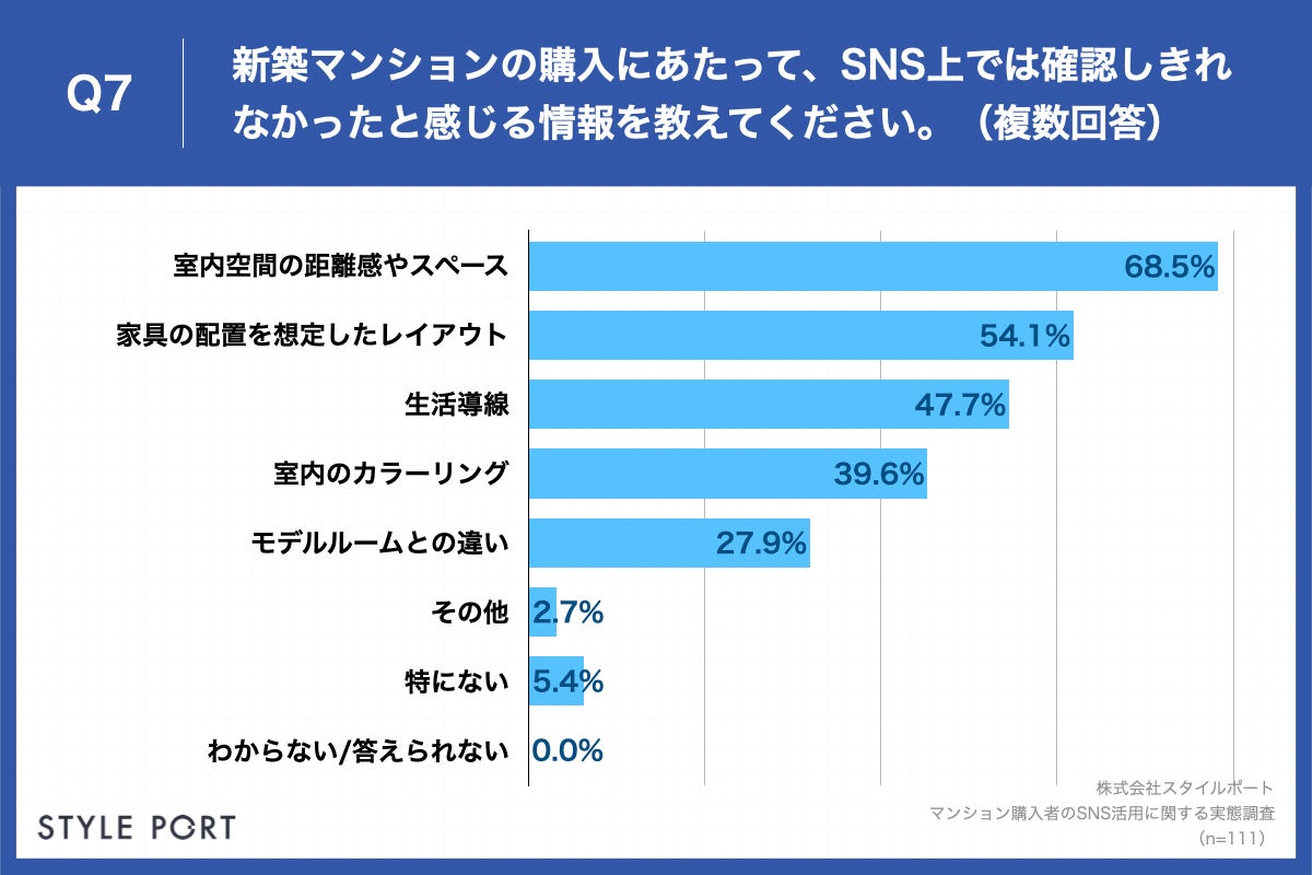 「Q7.新築マンションの購入にあたって、SNS上では確認しきれなかったと感じる情報を教えてください。（複数回答）」