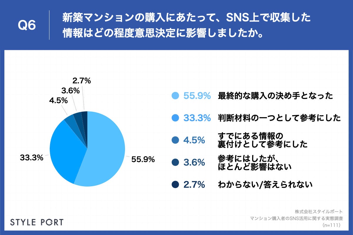 「Q6.新築マンションの購入にあたって、SNS上で収集した情報はどの程度意思決定に影響しましたか。」