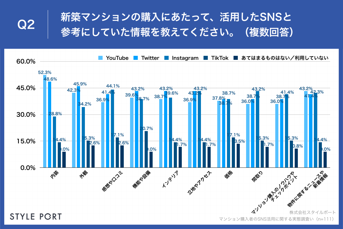 「Q2.新築マンションの購入にあたって、活用したSNSと参考にしていた情報を教えてください。（複数回答）」