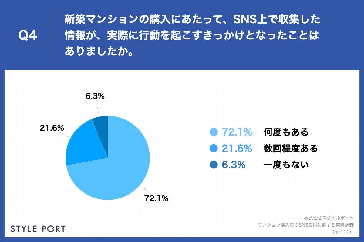 「Q4.新築マンションの購入にあたって、SNS上で収集した情報が、実際に行動を起こすきっかけとなったことはありましたか。」