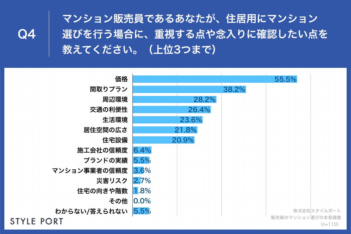 Q4.マンション販売員であるあなたが、住居用にマンション選びを行う場合に、重視する点や念入りに確認したい点を教えてください。（上位3つまで）