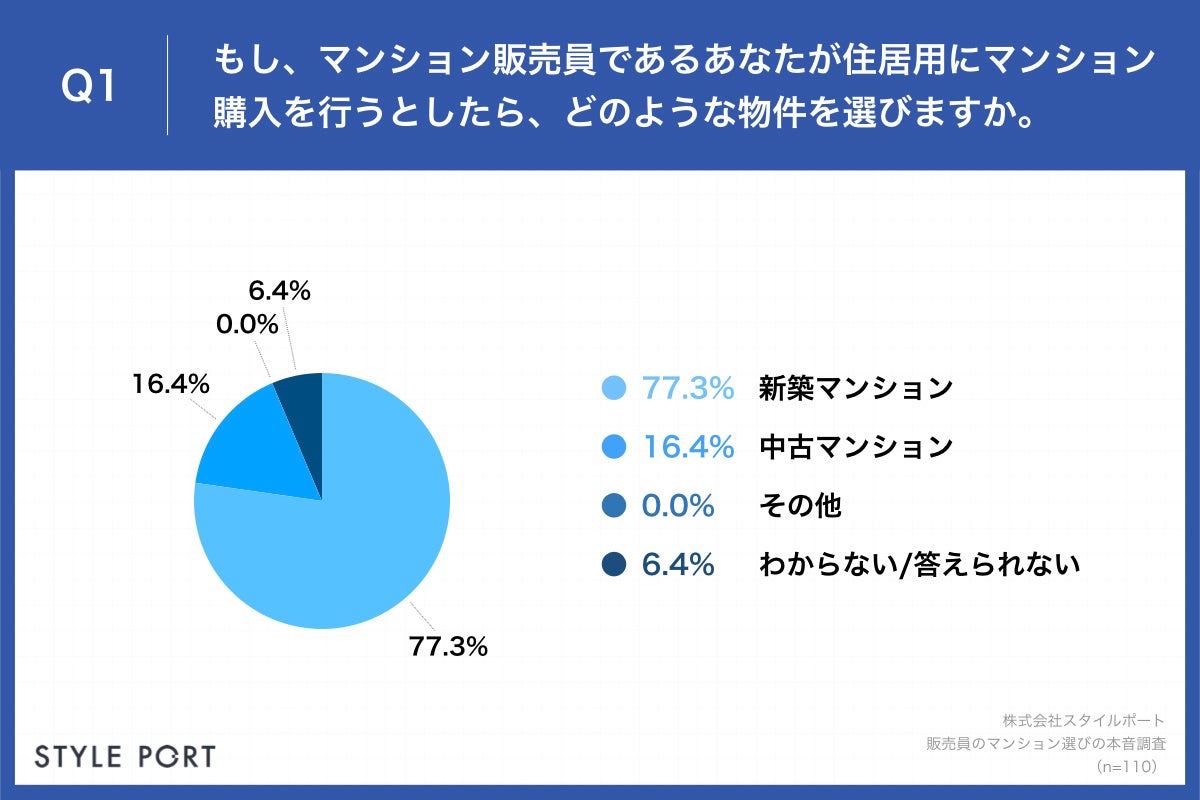 Q1.もし、マンション販売員であるあなたが住居用にマンション購入を行うとしたら、どのような物件を選びますか。