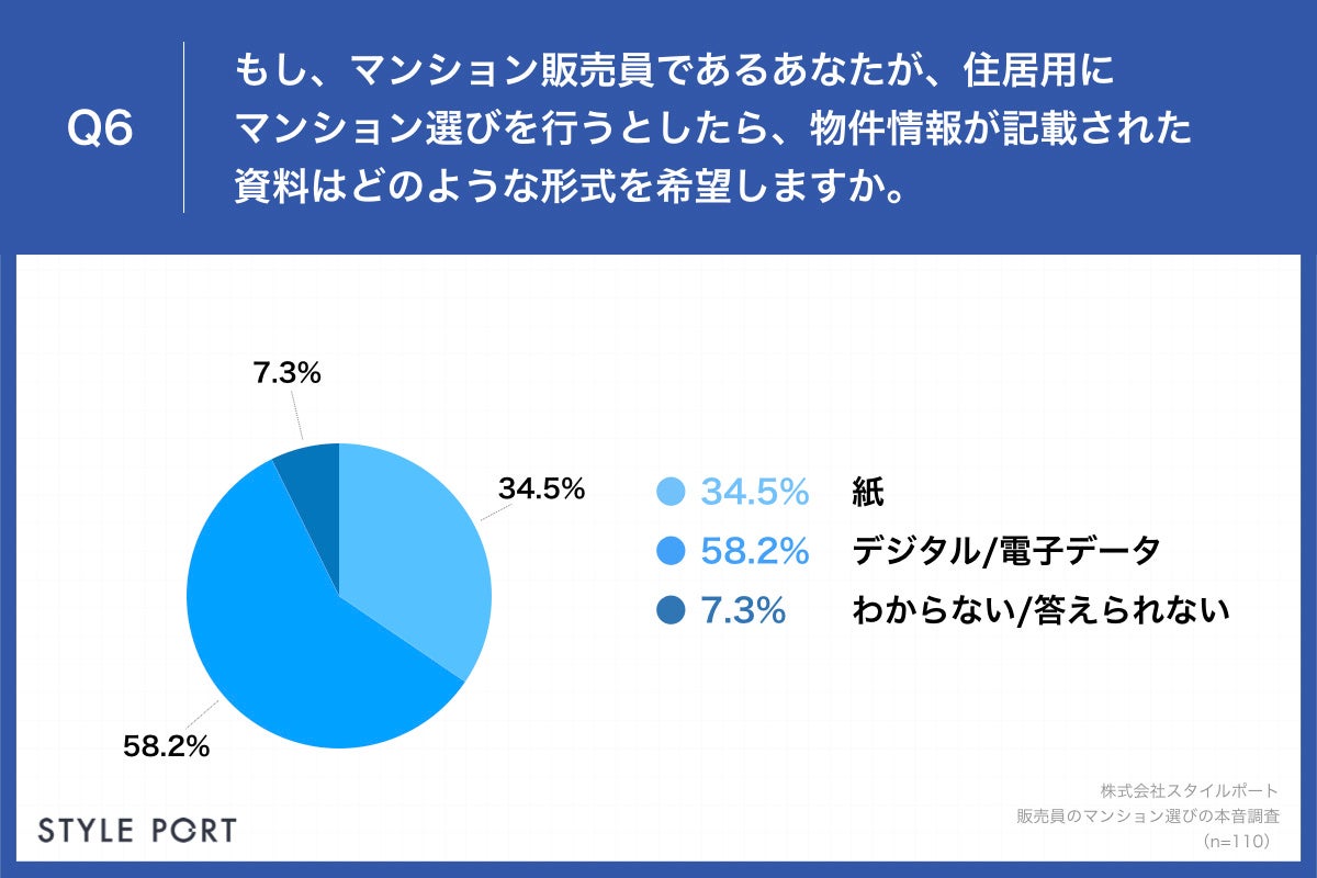 Q6.もし、マンション販売員であるあなたが、住居用にマンション選びを行うとしたら、物件情報が記載された資料はどのような形式を希望しますか。