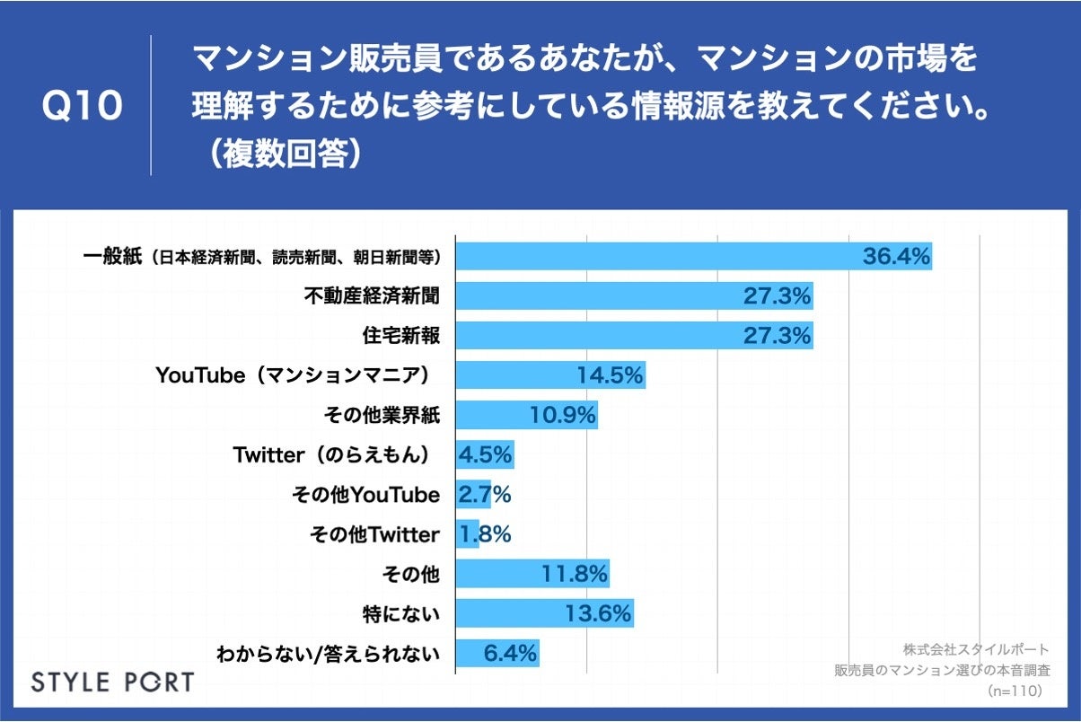 Q10.マンション販売員であるあなたが、マンションの市場を理解するために参考にしている情報源を教えてください。（複数回答）