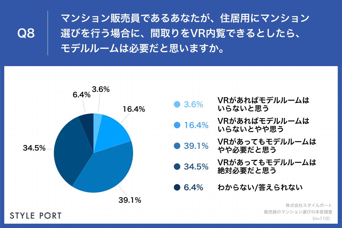 Q8.マンション販売員であるあなたが、住居用にマンション選びを行う場合に、間取りをVR内覧できるとしたら、モデルルームは必要だと思いますか。