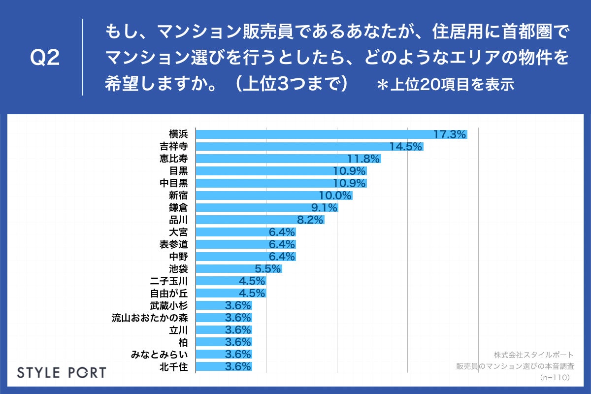 Q2.もし、マンション販売員であるあなたが、住居用に首都圏でマンション選びを行うとしたら、どのようなエリアの物件を希望しますか。（上位3つまで）