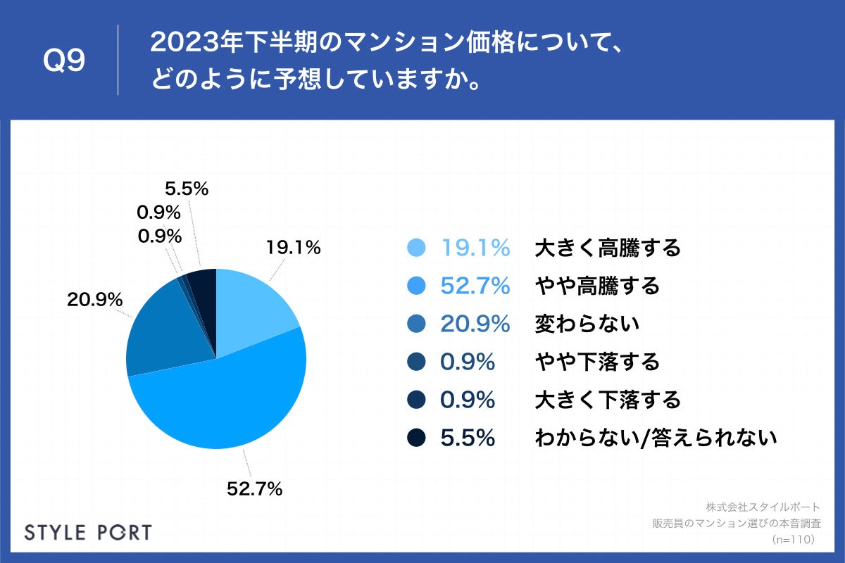 Q9.2023年下半期のマンション価格について、どのように予想していますか。