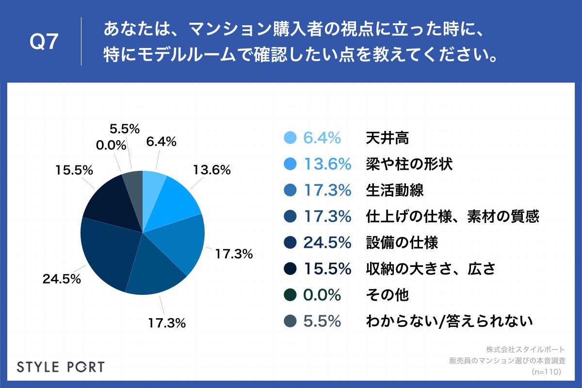 Q7.あなたは、マンション購入者の視点に立った時に、特にモデルルームで確認したい点を教えてください。