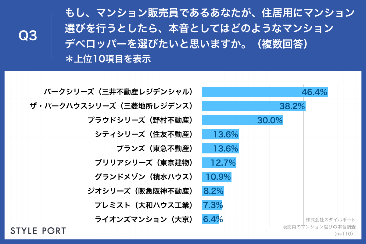 Q3.もし、マンション販売員であるあなたが、住居用にマンション選びを行うとしたら、本音としてはどのようなマンションデベロッパーを選びたいと思いますか。（複数回答）