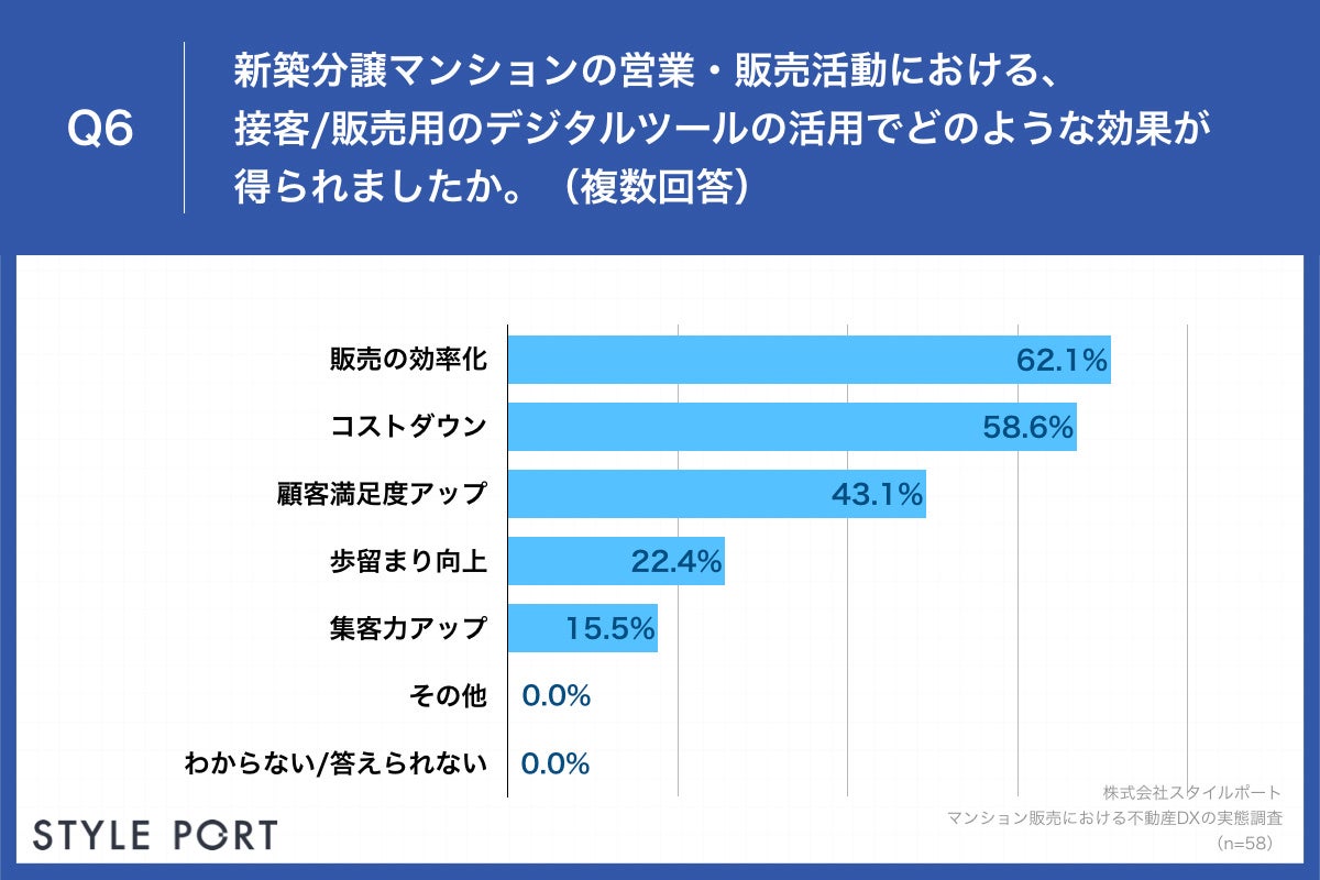 Q6.新築分譲マンションの営業・販売活動における、接客・販売用のデジタルツールの活用でどのような効果が得られましたか。（複数回答）