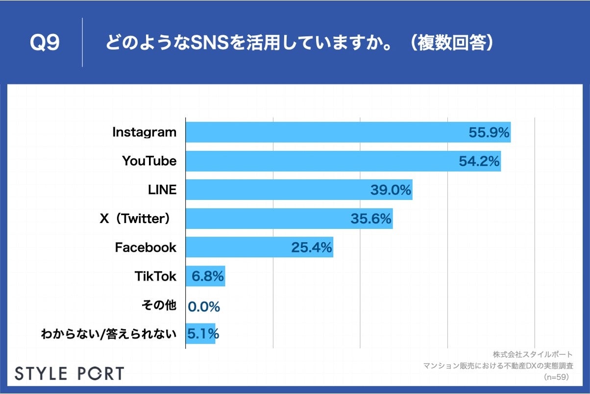 Q9.どのようなSNSを活用していますか。（複数回答）