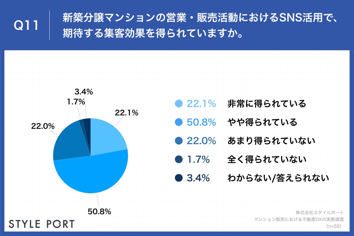 Q11.新築分譲マンションの営業・販売活動におけるSNS活用で、期待する集客効果を得られていますか。