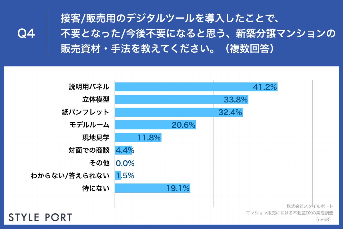 Q4.接客・販売用のデジタルツールを導入したことで、不要となった・今後不要になると思う、新築分譲マンションの販売資材・手法を教えてください。（複数回答）