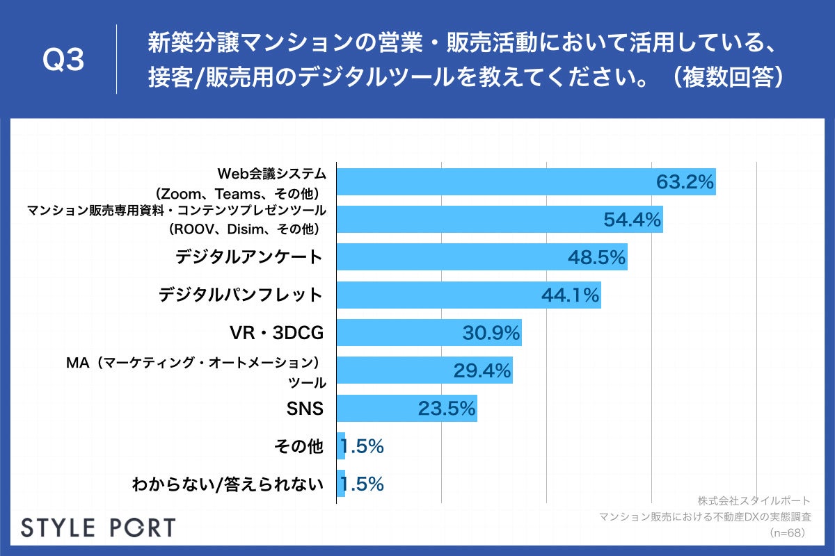 Q3.新築分譲マンションの営業・販売活動において活用している、接客・販売用のデジタルツールを教えてください。（複数回答）
