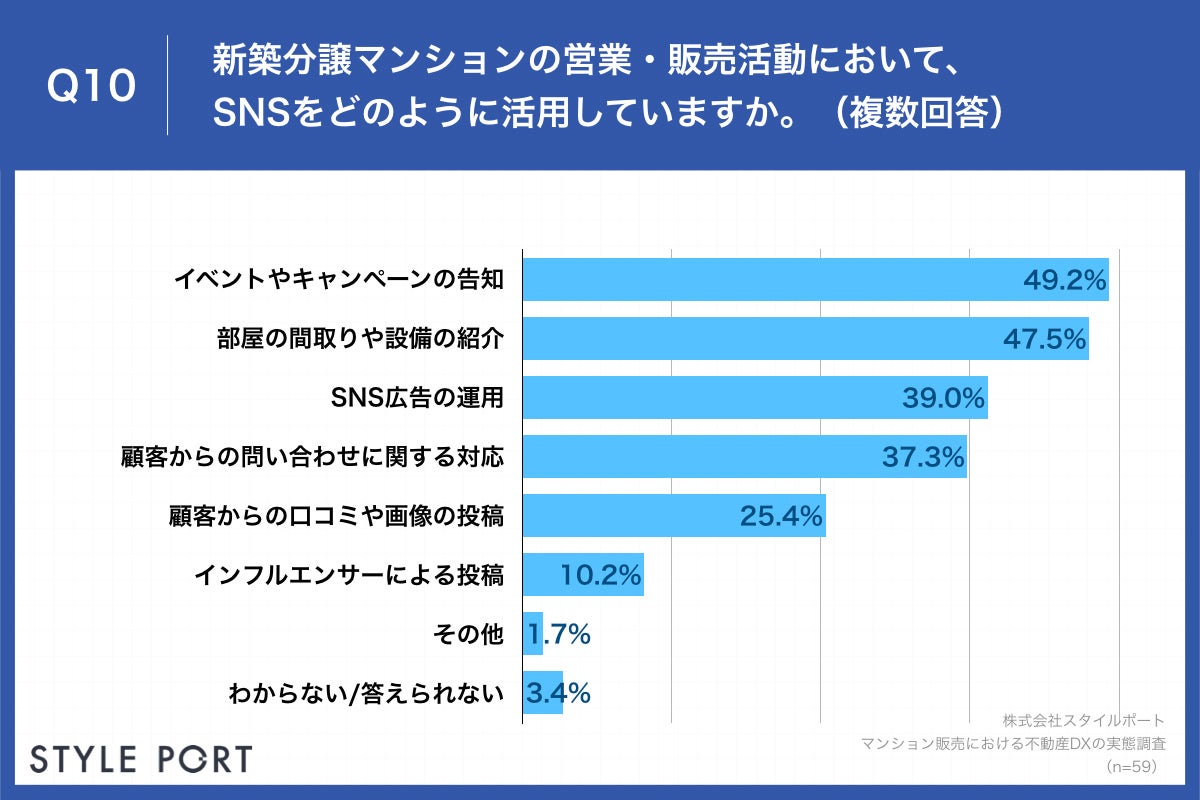 Q10.新築分譲マンションの営業・販売活動において、SNSをどのように活用していますか。（複数回答）