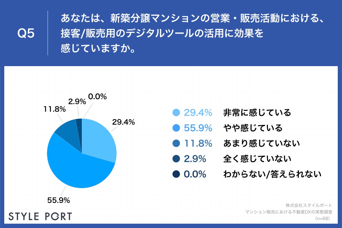 Q5.あなたは、新築分譲マンションの営業・販売活動における、接客・販売用のデジタルツールの活用に効果を感じていますか。