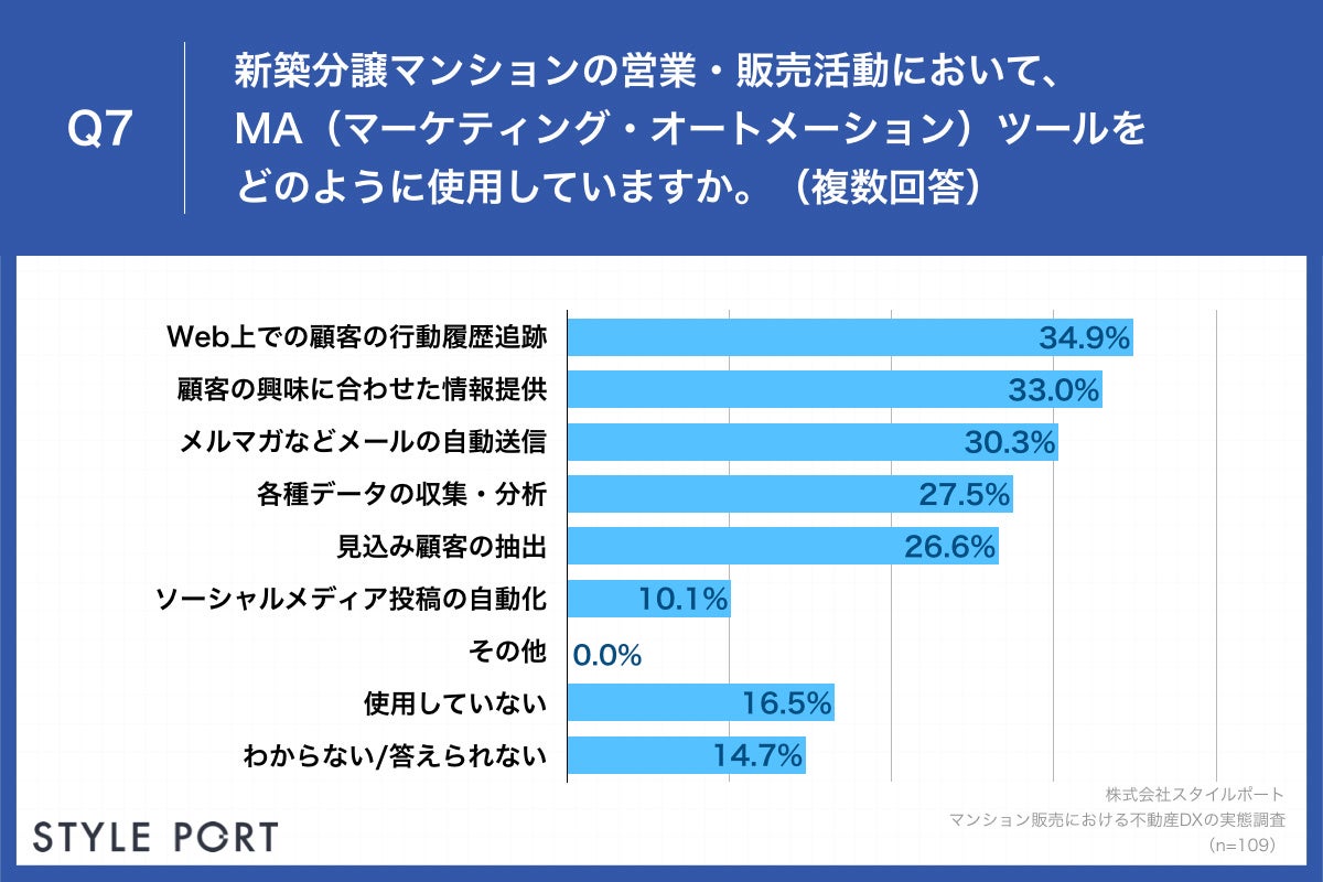 Q7.新築分譲マンションの営業・販売活動において、MA（マーケティング・オートメーション）ツールをどのように使用していますか。（複数回答）
