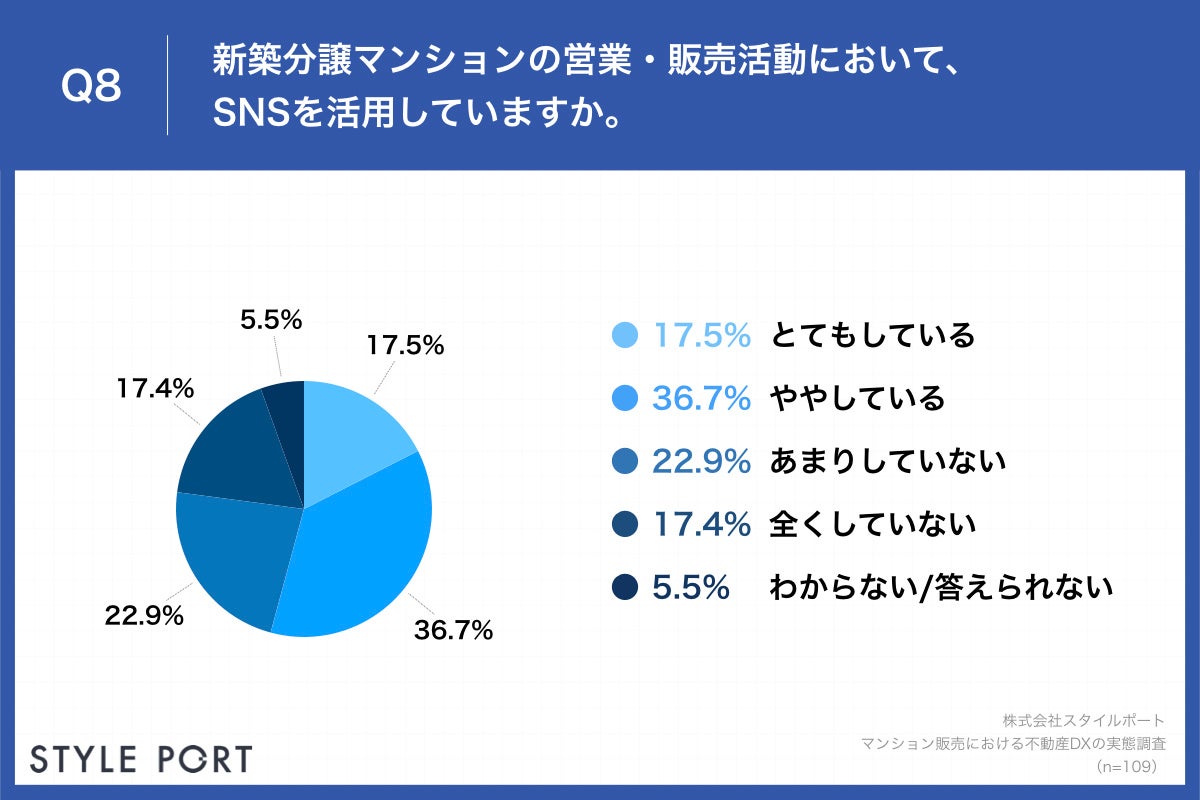 Q8.新築分譲マンションの営業・販売活動において、SNSを活用していますか。