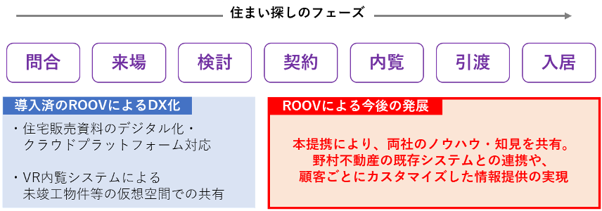 【住まい探しのフェーズにおけるROOVの活用イメージ】