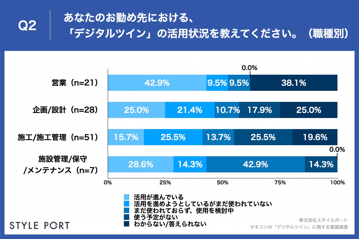 Q2.あなたのお勤め先における、「デジタルツイン」の活用状況を教えてください。：職種別