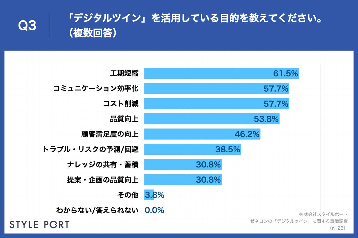 Q3.「デジタルツイン」を活用している目的を教えてください。（複数回答）