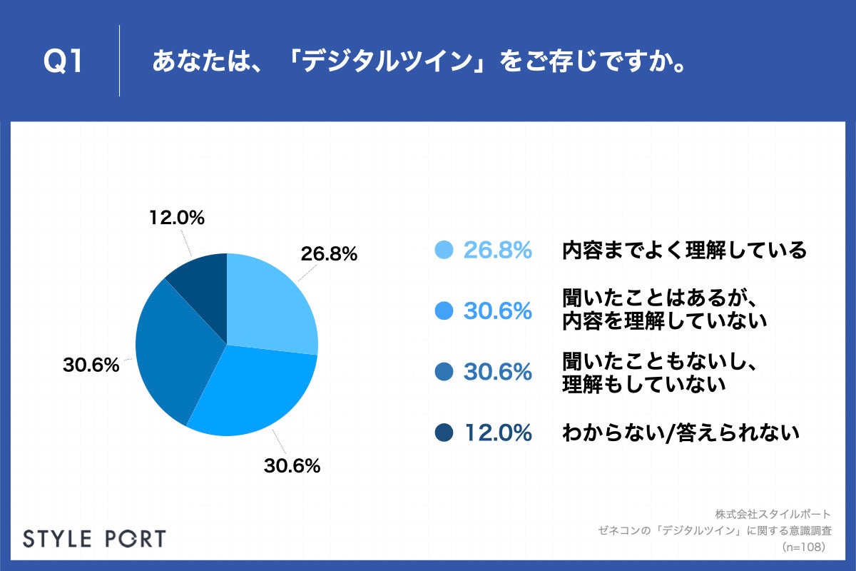 Q1.あなたは、「デジタルツイン」をご存じですか。（「デジタルツイン（DigitalTwin）」とは、現実空間の情報を、サイバー空間内に再現する技術のことです。）
