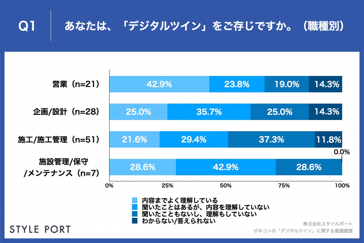 Q1.あなたは、「デジタルツイン」をご存じですか。（「デジタルツイン（DigitalTwin）」とは、現実空間の情報を、サイバー空間内に再現する技術のことです。）：職種別