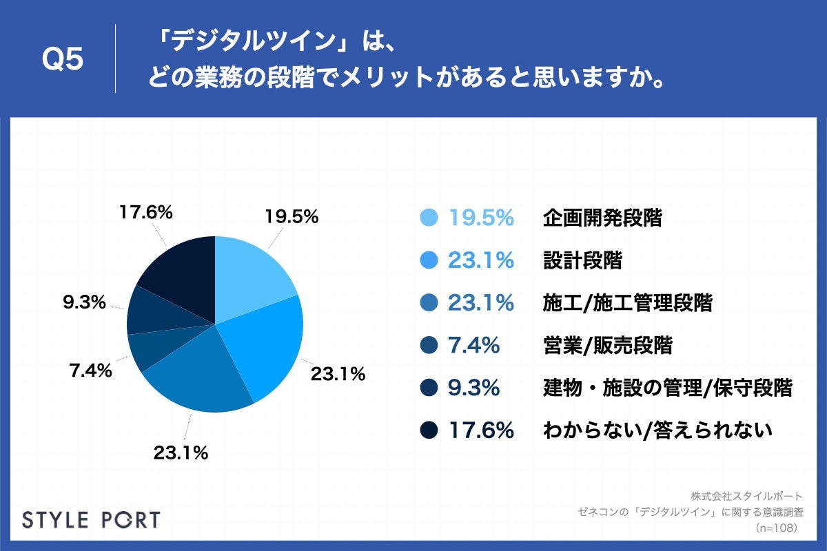 Q5.「デジタルツイン」は、どの業務の段階でメリットがあると思いますか。