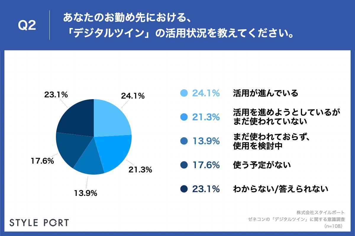 Q2.あなたのお勤め先における、「デジタルツイン」の活用状況を教えてください。