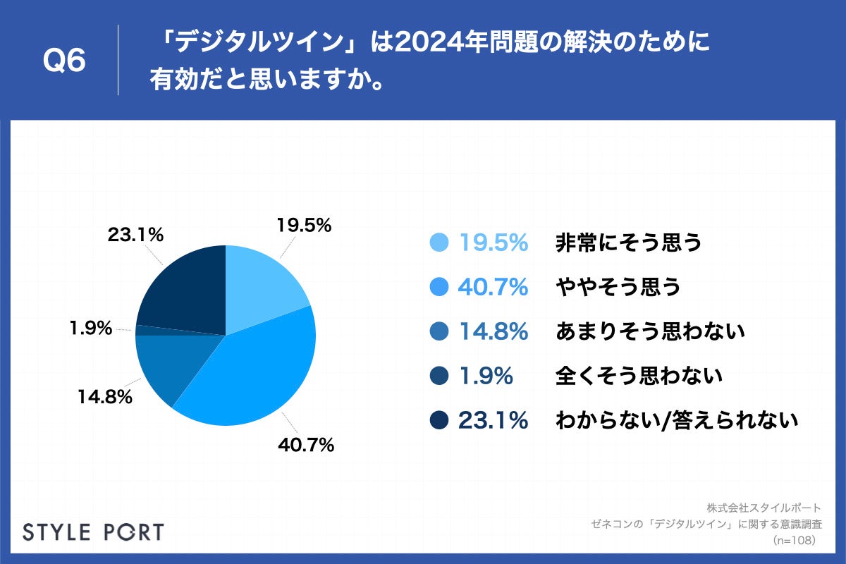 Q6.「デジタルツイン」は2024年問題の解決のために有効だと思いますか。