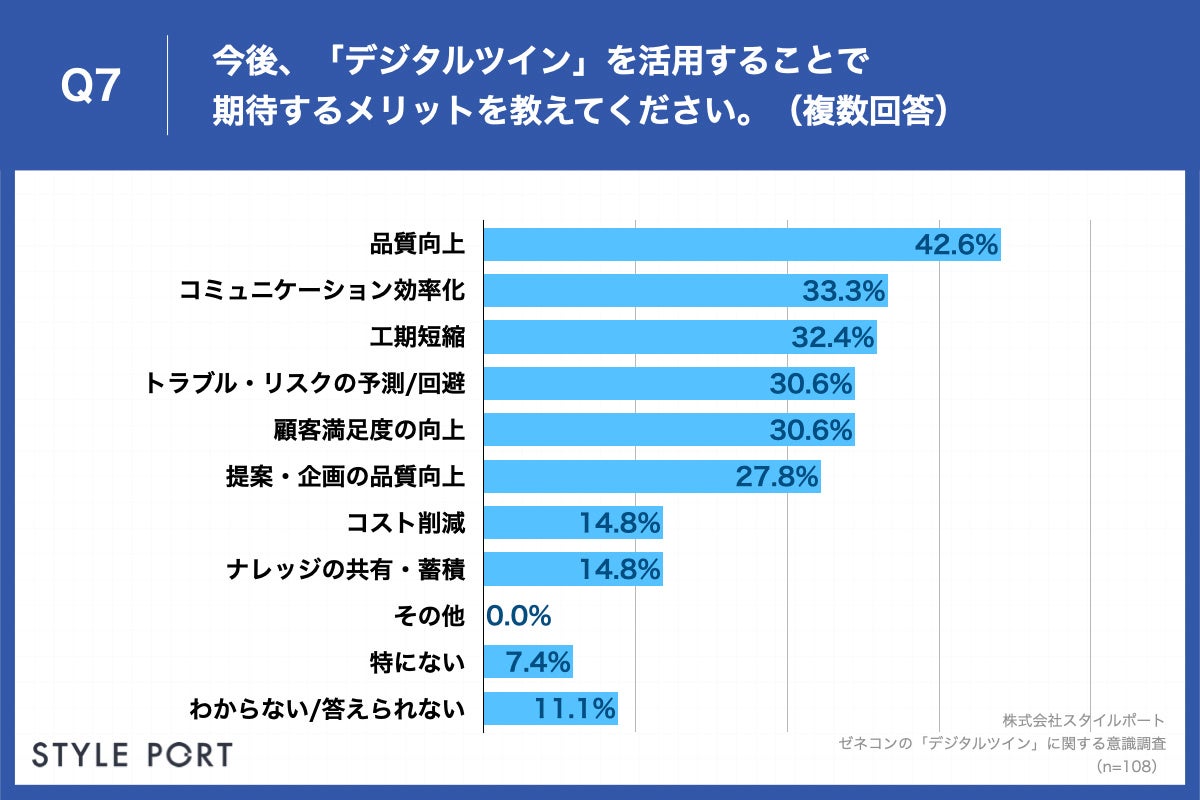 Q7.今後、「デジタルツイン」を活用することで期待するメリットを教えてください。（複数回答）