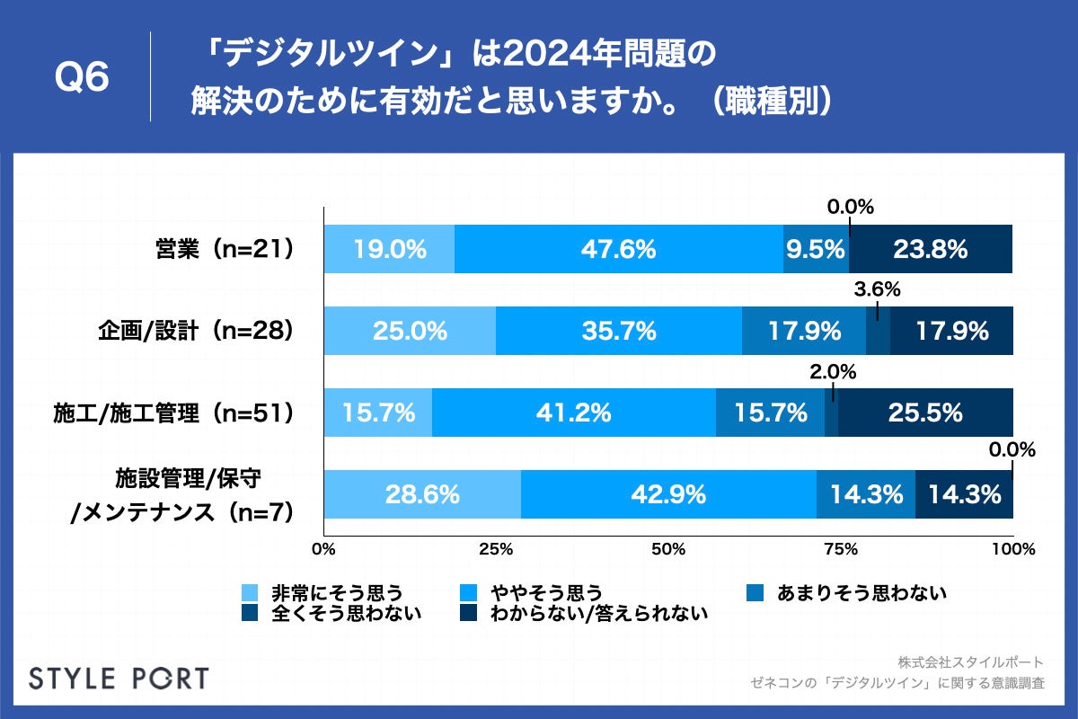 Q6.「デジタルツイン」は2024年問題の解決のために有効だと思いますか。：職種別
