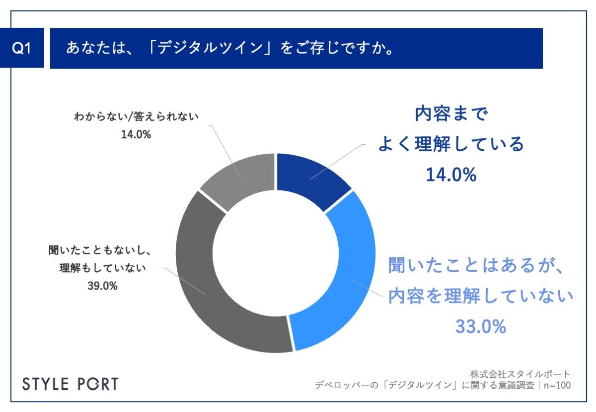 Q1.あなたは、「デジタルツイン（「デジタルツイン（DigitalTwin）」とは、現実空間の情報を、サイバー空間内に再現する技術のことです。）をご存じですか。