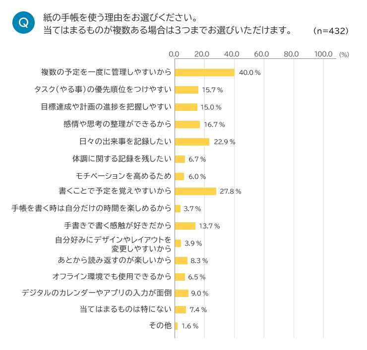 図１：紙の手帳を使う理由