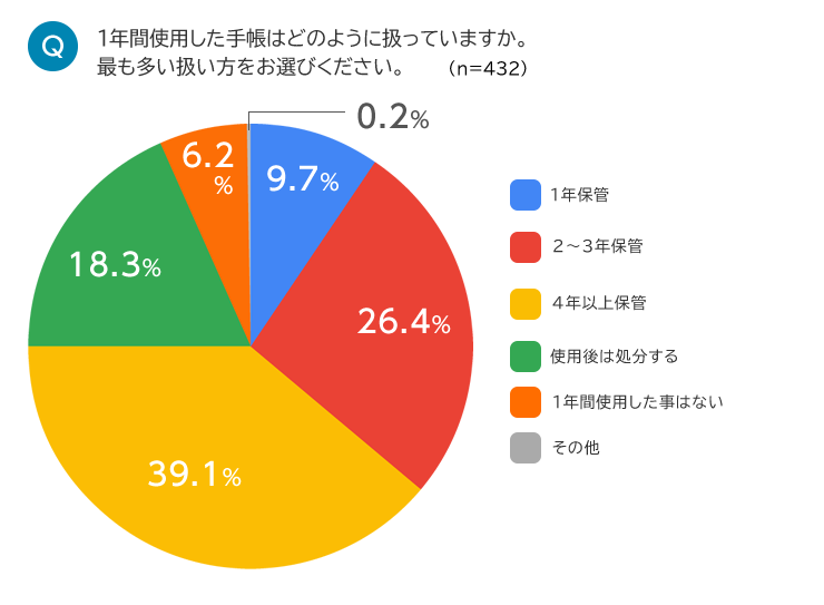 図６：使用した手帳の保管期間