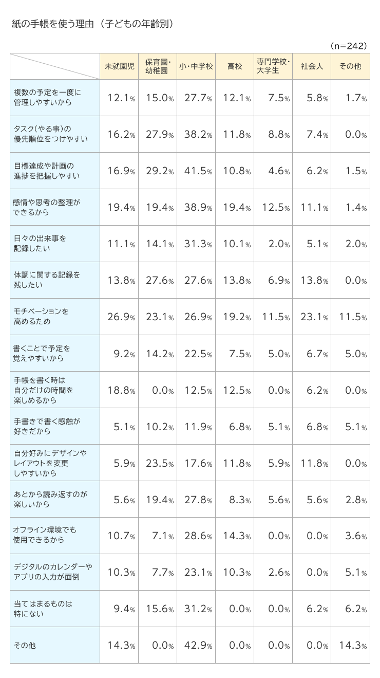 図３：子どもの年代別手帳を使う理由　表