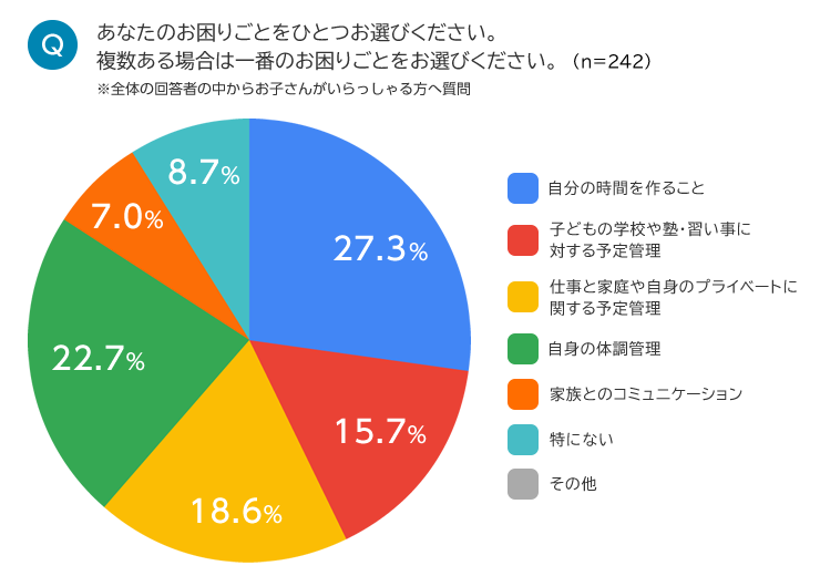 図４：働く女性でお子さんのいる方の困りごと