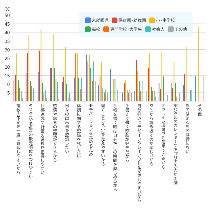 図２：子どもの年代別手帳を使う理由