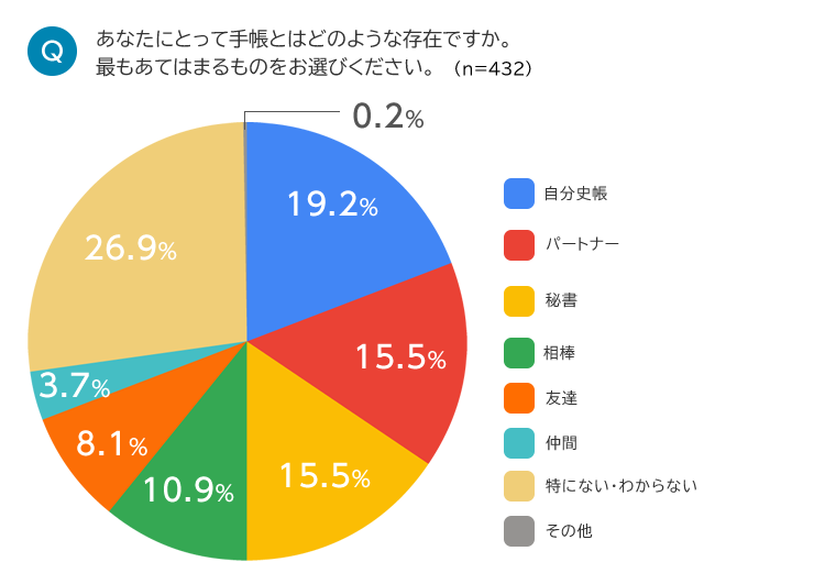 図５：あなたにとって手帳とは