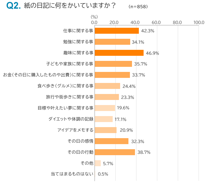 図４：紙の日記に何を書いていますか？
