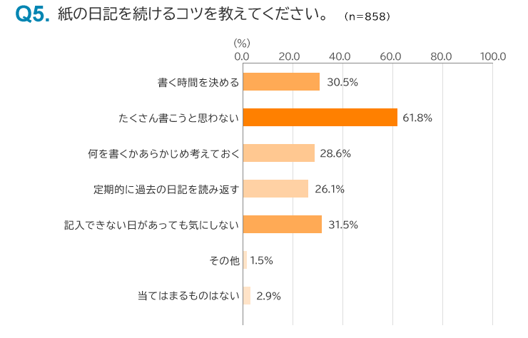 図7：紙の日記を続けるコツを教えてください