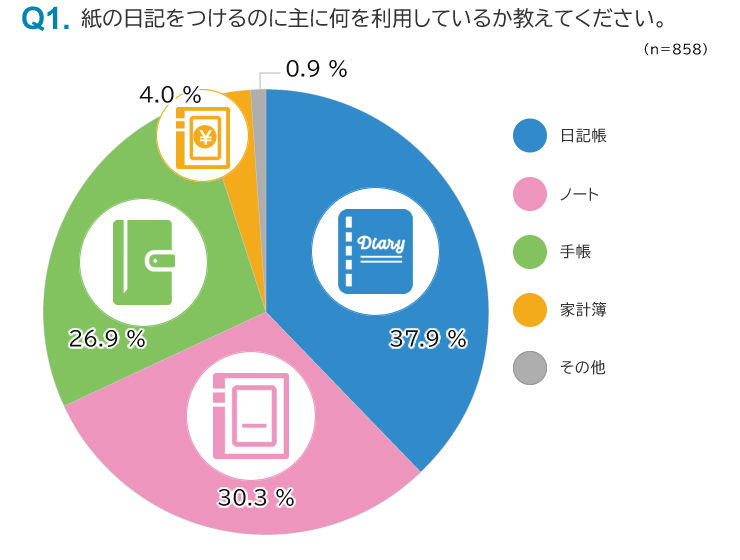 図３：紙の日記をつけるのに主に何を利用しているか教えてください