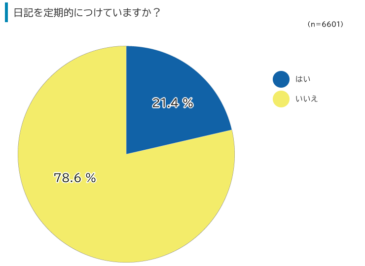 図１：日記を定期的につけているか