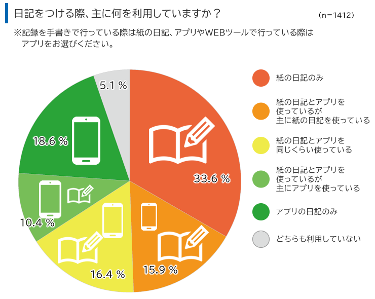 図2：日記をつけうる際、主に何を利用していますか？