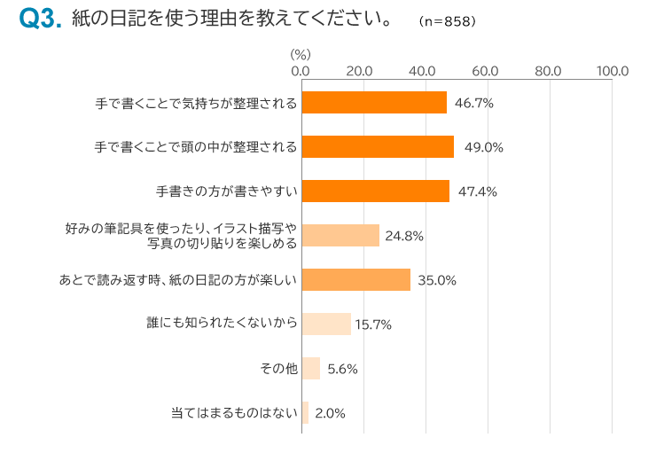 図５：紙の日記を使う理由を教えてください