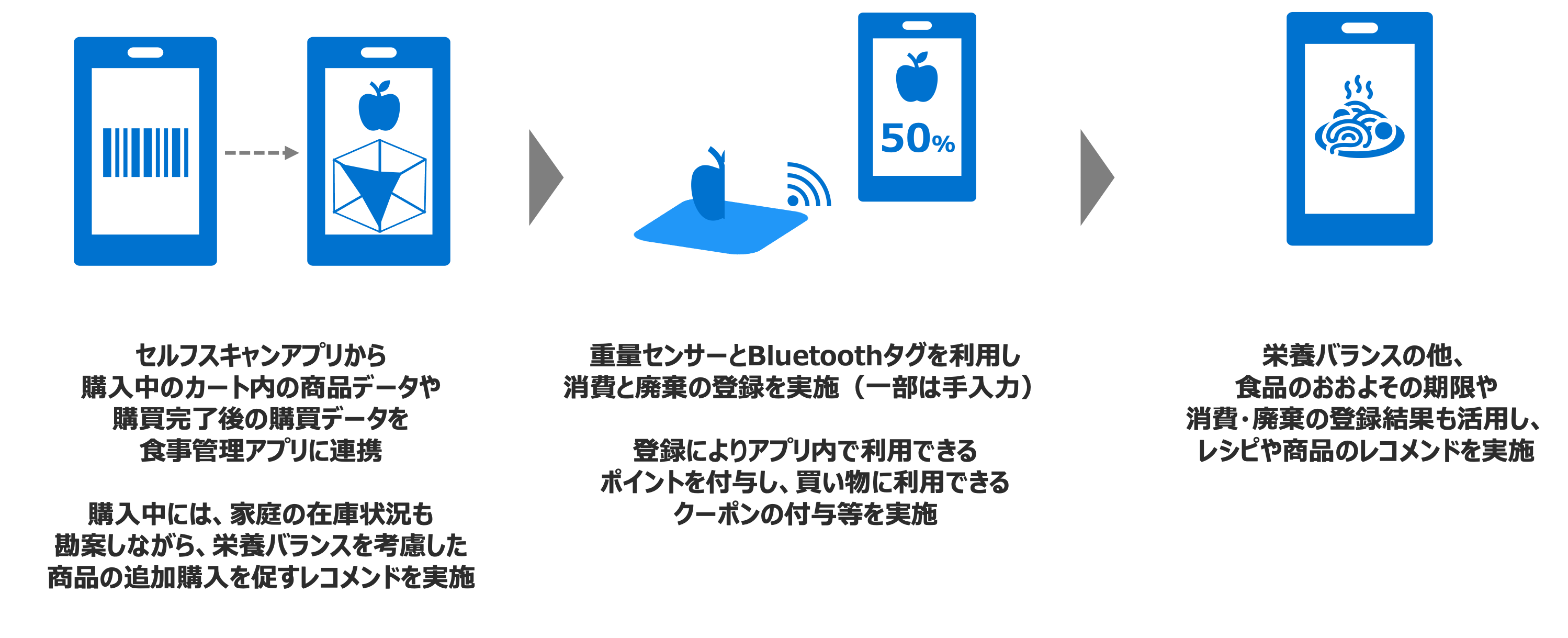 フードチェーン3領域における食品ロス削減の実証実験について