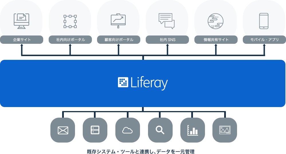 あらゆるポータルサイトを構築できるプラットフォーム