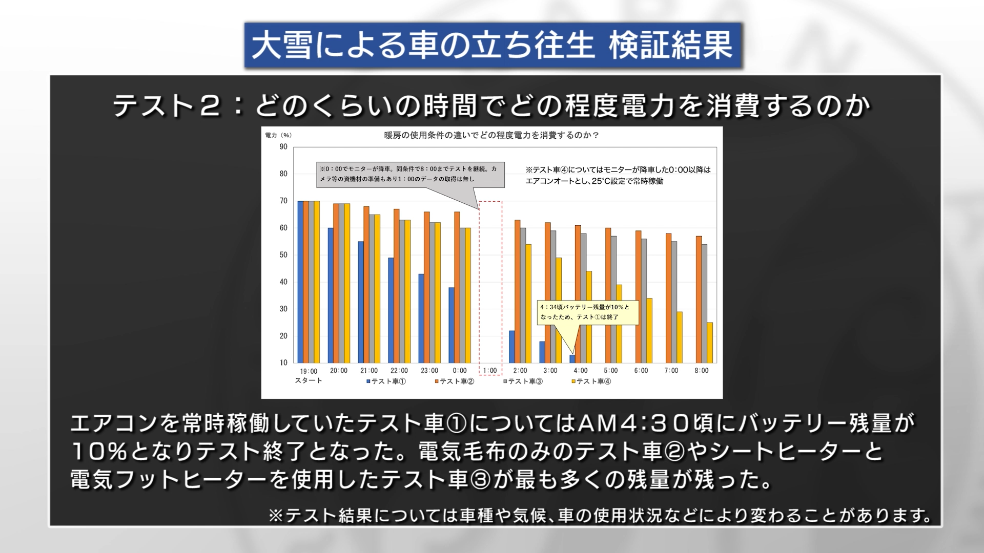 まさかの大雪で立ち往生 備えはできている 電気自動車での安全な防寒対策を検証 Jafのプレスリリース