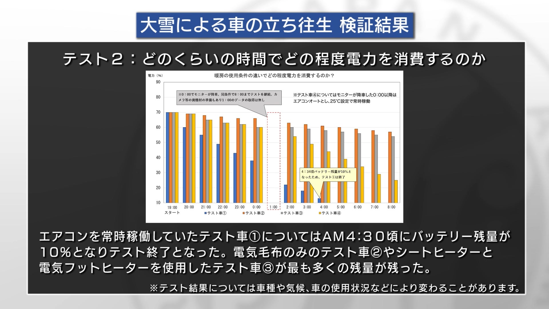 1時間ごとに測定した電力残量。最初は全車両の電力残量を70%に揃えたが、使用する暖房条件によって残量が大きく異なる結果に。