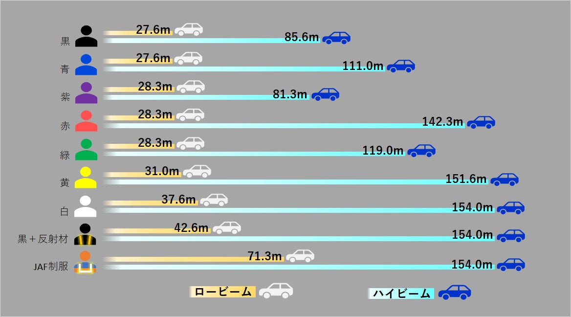 夜の外出 その色の服装で大丈夫 夜間 歩行者の服装の色や反射材の有無によるドライバーの視認性を検証 Jafのプレスリリース 夜の外出 その色の服装で大丈夫 夜間 歩行者の服装の色や反射材の有無によるドライバーの視認性を検証 Jafのプレスリリース